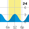Tide chart for Shooting Thorofare, Great Egg Harbor Inlet, New Jersey on 2022/01/24