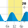 Tide chart for Shooting Thorofare, Great Egg Harbor Inlet, New Jersey on 2022/03/20