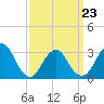 Tide chart for Shooting Thorofare, Great Egg Harbor Inlet, New Jersey on 2022/03/23