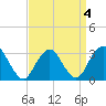 Tide chart for Shooting Thorofare, Great Egg Harbor Inlet, New Jersey on 2022/04/4