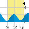 Tide chart for Shooting Thorofare, Great Egg Harbor Inlet, New Jersey on 2022/05/4
