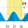 Tide chart for Shooting Thorofare, New Jersey on 2022/09/14