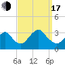 Tide chart for Shooting Thorofare, New Jersey on 2022/09/17