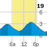 Tide chart for Shooting Thorofare, New Jersey on 2022/09/19