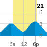 Tide chart for Shooting Thorofare, New Jersey on 2022/09/21