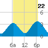 Tide chart for Shooting Thorofare, New Jersey on 2022/09/22