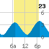 Tide chart for Shooting Thorofare, New Jersey on 2022/09/23