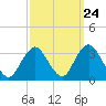 Tide chart for Shooting Thorofare, New Jersey on 2022/09/24