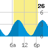 Tide chart for Shooting Thorofare, New Jersey on 2022/09/26