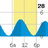 Tide chart for Shooting Thorofare, New Jersey on 2022/09/28