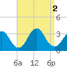 Tide chart for Shooting Thorofare, New Jersey on 2022/09/2