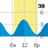 Tide chart for Shooting Thorofare, New Jersey on 2022/09/30