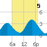 Tide chart for Shooting Thorofare, New Jersey on 2022/09/5
