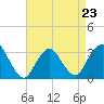 Tide chart for Shooting Thorofare, Great Egg Harbor Inlet, New Jersey on 2023/04/23