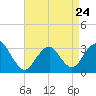 Tide chart for Shooting Thorofare, Great Egg Harbor Inlet, New Jersey on 2023/04/24