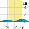 Tide chart for Sigsbee Park, Garrison Bight Channel, florida on 2022/01/10