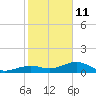 Tide chart for Sigsbee Park, Garrison Bight Channel, florida on 2022/01/11