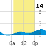 Tide chart for Sigsbee Park, Garrison Bight Channel, florida on 2022/01/14