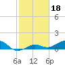 Tide chart for Sigsbee Park, Garrison Bight Channel, florida on 2022/01/18