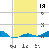 Tide chart for Sigsbee Park, Garrison Bight Channel, florida on 2022/01/19
