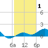 Tide chart for Sigsbee Park, Garrison Bight Channel, florida on 2022/01/1