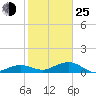 Tide chart for Sigsbee Park, Garrison Bight Channel, florida on 2022/01/25