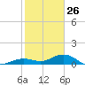 Tide chart for Sigsbee Park, Garrison Bight Channel, florida on 2022/01/26