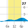 Tide chart for Sigsbee Park, Garrison Bight Channel, florida on 2022/01/27