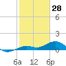 Tide chart for Sigsbee Park, Garrison Bight Channel, florida on 2022/01/28