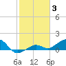 Tide chart for Sigsbee Park, Garrison Bight Channel, florida on 2022/01/3