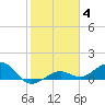 Tide chart for Sigsbee Park, Garrison Bight Channel, florida on 2022/01/4