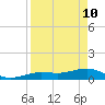 Tide chart for Sigsbee Park, Garrison Bight Channel, Florida on 2022/04/10