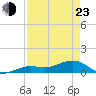 Tide chart for Sigsbee Park, Garrison Bight Channel, Florida on 2022/04/23