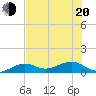 Tide chart for Sigsbee Park, Garrison Bight Channel, Florida on 2022/06/20