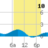 Tide chart for Sigsbee Park, Garrison Bight Channel, florida on 2022/07/10
