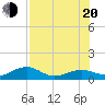 Tide chart for Sigsbee Park, Garrison Bight Channel, florida on 2022/07/20