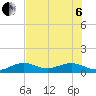 Tide chart for Sigsbee Park, Garrison Bight Channel, florida on 2022/07/6