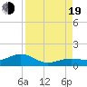 Tide chart for Sigsbee Park, Garrison Bight Channel, Florida on 2022/08/19
