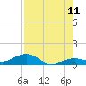 Tide chart for Sigsbee Park, Garrison Bight Channel, Florida on 2023/07/11