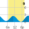 Tide chart for North Miami, Biscayne Bay, Florida on 2021/08/9