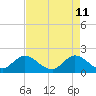 Tide chart for Biscayne Creek, ICWW, florida on 2022/05/11