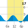 Tide chart for Biscayne Creek, ICWW, florida on 2022/05/17