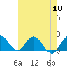 Tide chart for Biscayne Creek, ICWW, florida on 2022/05/18