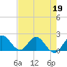 Tide chart for Biscayne Creek, ICWW, florida on 2022/05/19