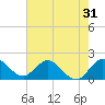 Tide chart for Biscayne Creek, ICWW, florida on 2022/05/31