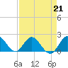 Tide chart for North Miami, Biscayne Bay, Florida on 2023/04/21
