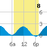 Tide chart for North Miami, Biscayne Bay, Florida on 2023/04/8