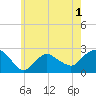 Tide chart for Silver Eel Pond, Fishers Island, New York on 2022/06/1