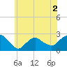 Tide chart for Silver Eel Pond, Fishers Island, New York on 2022/06/2