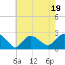 Tide chart for Silver Eel Pond, Fishers Island, New York on 2023/07/19